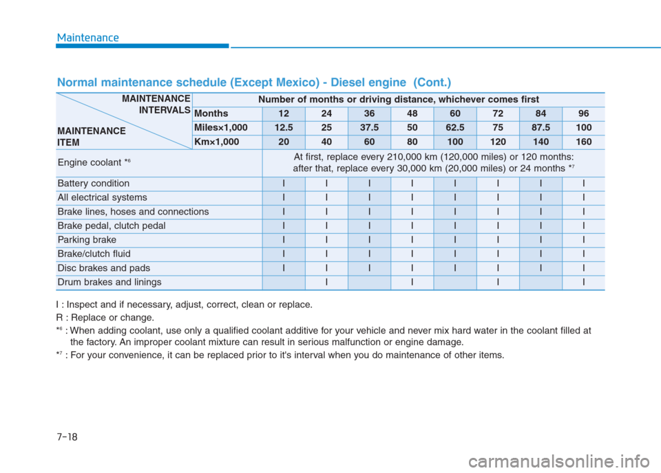 Hyundai Creta 2018 Owners Manual 7-18
Maintenance
I : Inspect and if necessary, adjust, correct, clean or replace.
R : Replace or change.
*
6: When adding coolant, use only a qualified coolant additive for your vehicle and never mix Hyundai Creta 2018 Owners Manual 7-18
Maintenance
I : Inspect and if necessary, adjust, correct, clean or replace.
R : Replace or change.
*
6: When adding coolant, use only a qualified coolant additive for your vehicle and never mix
