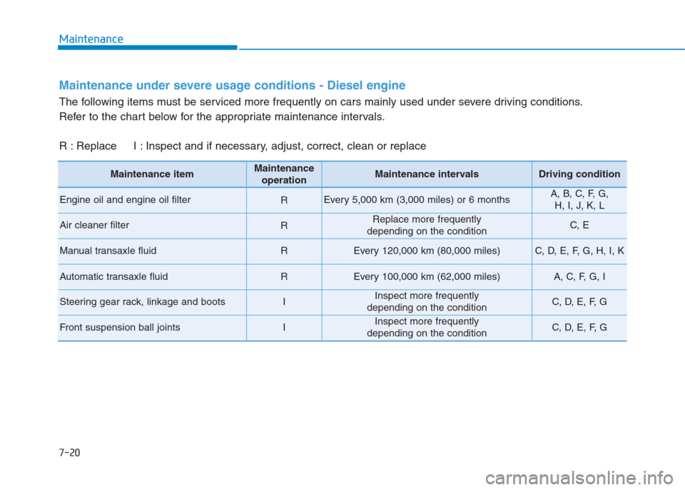 Hyundai Creta 2018 Owners Manual 7-20
Maintenance
Maintenance under severe usage conditions - Diesel engine
The following items must be serviced more frequently on cars mainly used under severe driving conditions.
Refer to the chart Hyundai Creta 2018 Owners Manual 7-20
Maintenance
Maintenance under severe usage conditions - Diesel engine
The following items must be serviced more frequently on cars mainly used under severe driving conditions.
Refer to the chart