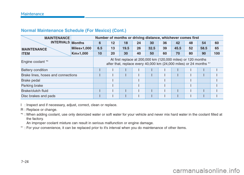 Hyundai Creta 2018 Owners Manual 7-24
Maintenance
Normal Maintenance Schedule (For Mexico) (Cont.)
I : Inspect and if necessary, adjust, correct, clean or replace.
R : Replace or change.
*
6: When adding coolant, use only deionized Hyundai Creta 2018 Owners Manual 7-24
Maintenance
Normal Maintenance Schedule (For Mexico) (Cont.)
I : Inspect and if necessary, adjust, correct, clean or replace.
R : Replace or change.
*
6: When adding coolant, use only deionized