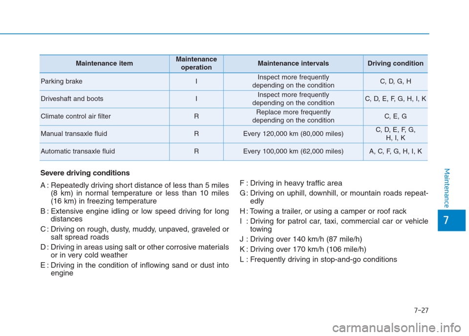 Hyundai Creta 2018 Owners Manual 7-27
7
MaintenanceSevere driving conditions
A : Repeatedly driving short distance of less than 5 miles
(8 km) in normal temperature or less than 10 miles
(16 km) in freezing temperature
B : Extensive Hyundai Creta 2018 Owners Manual 7-27
7
MaintenanceSevere driving conditions
A : Repeatedly driving short distance of less than 5 miles
(8 km) in normal temperature or less than 10 miles
(16 km) in freezing temperature
B : Extensive