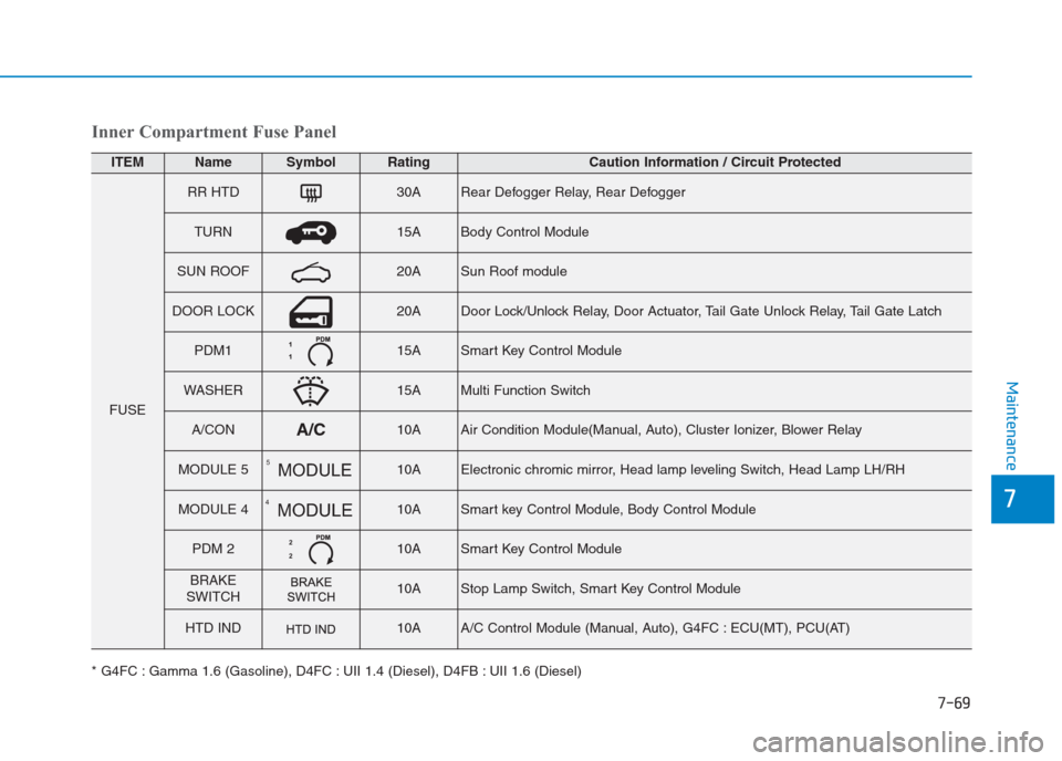 Hyundai Creta 2018  Owners Manual 7-69
7
Maintenance
Inner Compartment Fuse Panel
ITEMNameSymbolRatingCaution Information / Circuit Protected
FUSE
RR HTD30ARear Defogger Relay, Rear Defogger
TURN15ABody Control Module
SUN ROOF20ASun R