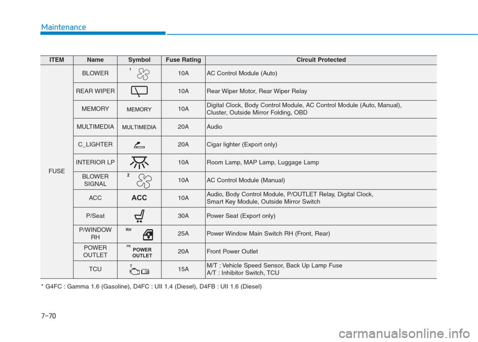 Hyundai Creta 2018  Owners Manual 7-70
Maintenance
ITEMNameSymbolFuse RatingCircuit Protected
FUSE
BLOWER110AAC Control Module (Auto)
REAR WIPER10ARear Wiper Motor, Rear Wiper Relay
MEMORY10ADigital Clock, Body Control Module, AC Cont