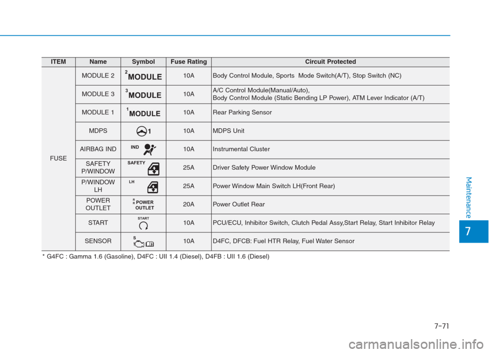 Hyundai Creta 2018  Owners Manual 7-71
7
Maintenance
ITEMNameSymbolFuse RatingCircuit Protected
FUSE
MODULE 2MODULE210ABody Control Module, Sports  Mode Switch(A/T), Stop Switch (NC)
MODULE 3MODULE310AA/C Control Module(Manual/Auto), 