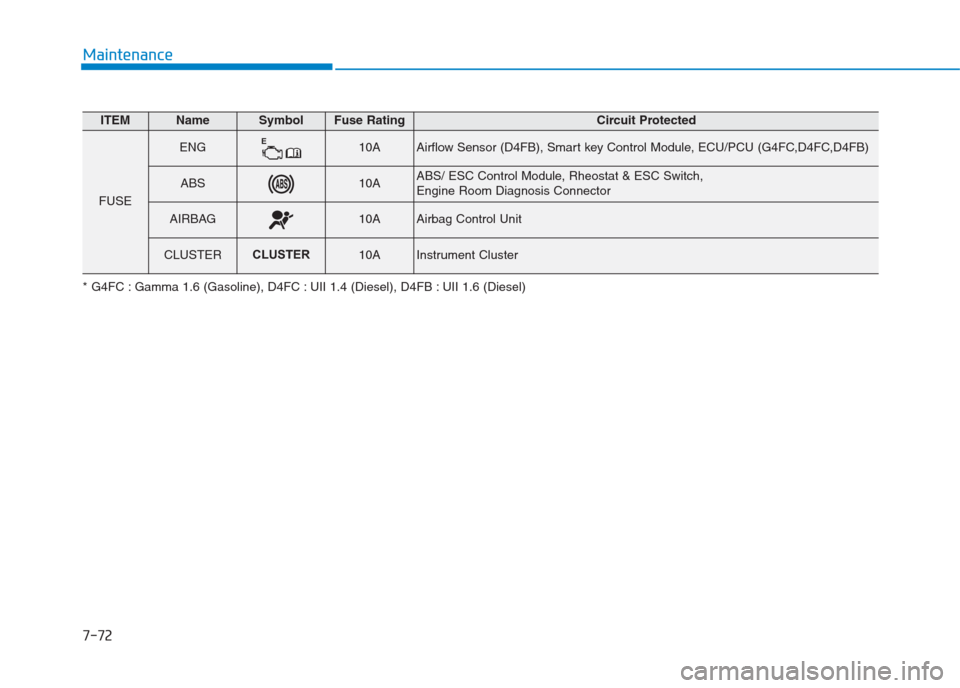 Hyundai Creta 2018 Owners Manual 7-72
Maintenance
ITEMNameSymbolFuse RatingCircuit Protected
FUSE
ENGE10AAirflow Sensor (D4FB), Smart key Control Module, ECU/PCU (G4FC,D4FC,D4FB)
ABS10AABS/ ESC Control Module, Rheostat & ESC Switch, Hyundai Creta 2018 Owners Manual 7-72
Maintenance
ITEMNameSymbolFuse RatingCircuit Protected
FUSE
ENGE10AAirflow Sensor (D4FB), Smart key Control Module, ECU/PCU (G4FC,D4FC,D4FB)
ABS10AABS/ ESC Control Module, Rheostat & ESC Switch,