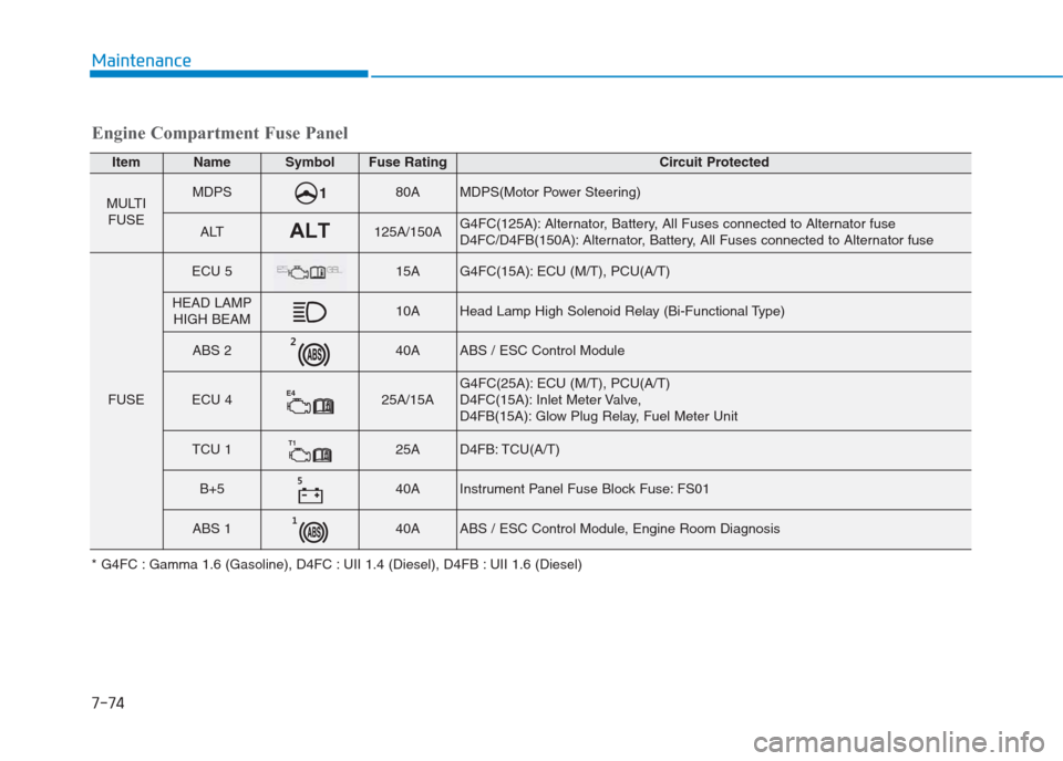 Hyundai Creta 2018 Owners Manual 7-74
Maintenance
Engine Compartment Fuse Panel
ItemNameSymbolFuse RatingCircuit Protected
MULTI
FUSEMDPS80AMDPS(Motor Power Steering)
ALTALT125A/150AG4FC(125A): Alternator, Battery, All Fuses connecte Hyundai Creta 2018 Owners Manual 7-74
Maintenance
Engine Compartment Fuse Panel
ItemNameSymbolFuse RatingCircuit Protected
MULTI
FUSEMDPS80AMDPS(Motor Power Steering)
ALTALT125A/150AG4FC(125A): Alternator, Battery, All Fuses connecte