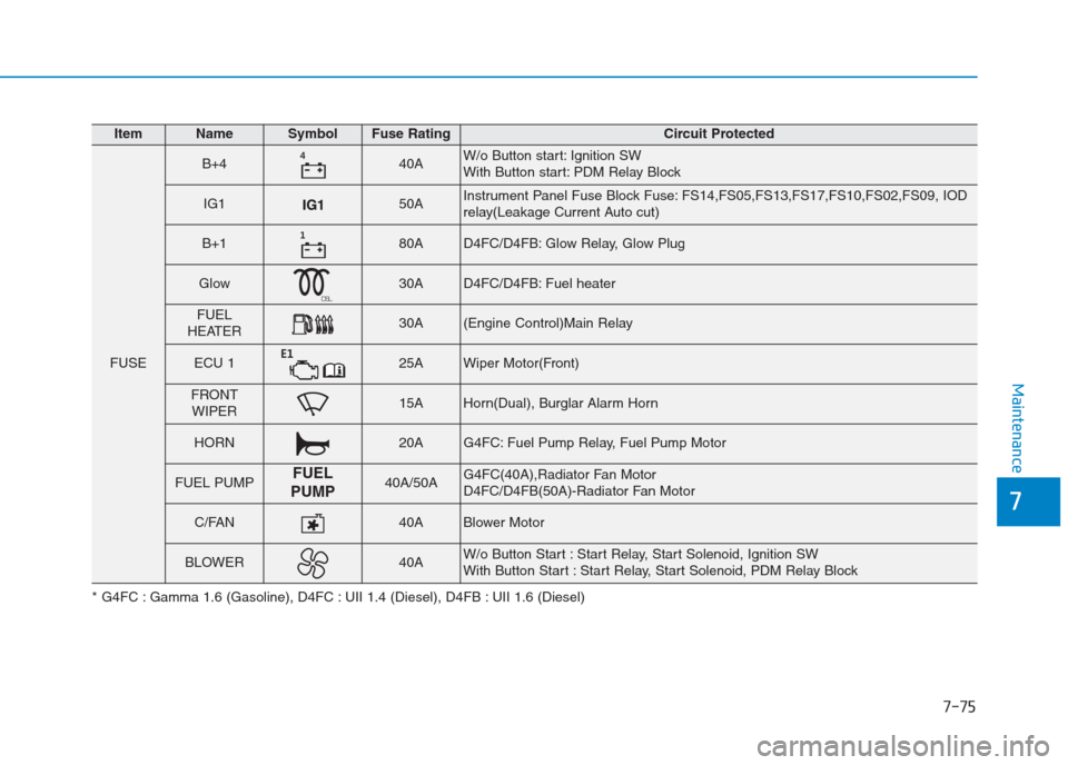 Hyundai Creta 2018  Owners Manual 7-75
7
Maintenance
ItemNameSymbolFuse RatingCircuit Protected
FUSE
B+4�40AW/o Button start: Ignition SW
With Button start: PDM Relay Block
IG150AInstrument Panel Fuse Block Fuse: FS14,FS05,FS13,FS17,