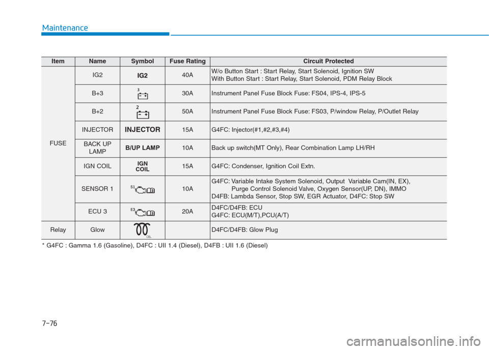 Hyundai Creta 2018  Owners Manual 7-76
Maintenance
ItemNameSymbolFuse RatingCircuit Protected
FUSE
IG240AW/o Button Start : Start Relay, Start Solenoid, Ignition SW
With Button Start : Start Relay, Start Solenoid, PDM Relay Block
B+3�