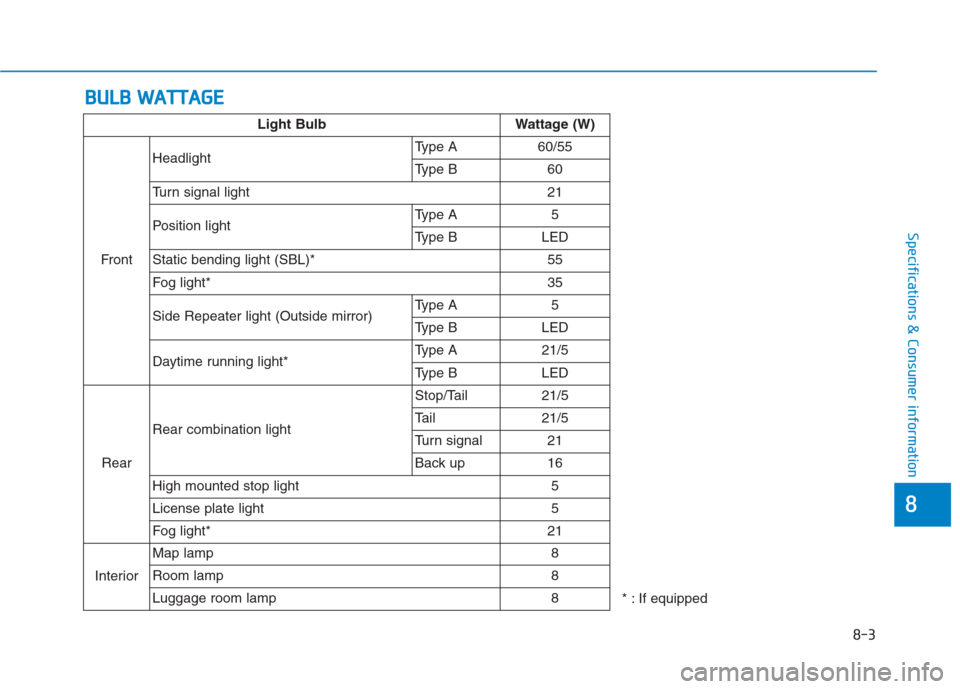 Hyundai Creta 2018 Owners Manual B BU
UL
LB
B
W
WA
AT
TT
TA
AG
GE
E
8-3
8
Specifications & Consumer information
* : If equipped Light Bulb Wattage (W)
FrontHeadlightType A 60/55
Type B 60
Turn signal light 21
Position lightType A Hyundai Creta 2018 Owners Manual B BU
UL
LB
B
W
WA
AT
TT
TA
AG
GE
E
8-3
8
Specifications & Consumer information
* : If equipped Light Bulb Wattage (W)
FrontHeadlightType A 60/55
Type B 60
Turn signal light 21
Position lightType A