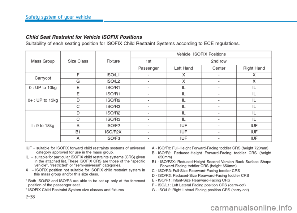 Hyundai Creta 2018 Workshop Manual 2-38
Safety system of your vehicle
Child Seat Restraint for Vehicle ISOFIX Positions
Suitability of each seating position for ISOFIX Child Restraint Systems according to ECE regulations.
IUF = suitab Hyundai Creta 2018 Workshop Manual 2-38
Safety system of your vehicle
Child Seat Restraint for Vehicle ISOFIX Positions
Suitability of each seating position for ISOFIX Child Restraint Systems according to ECE regulations.
IUF = suitab