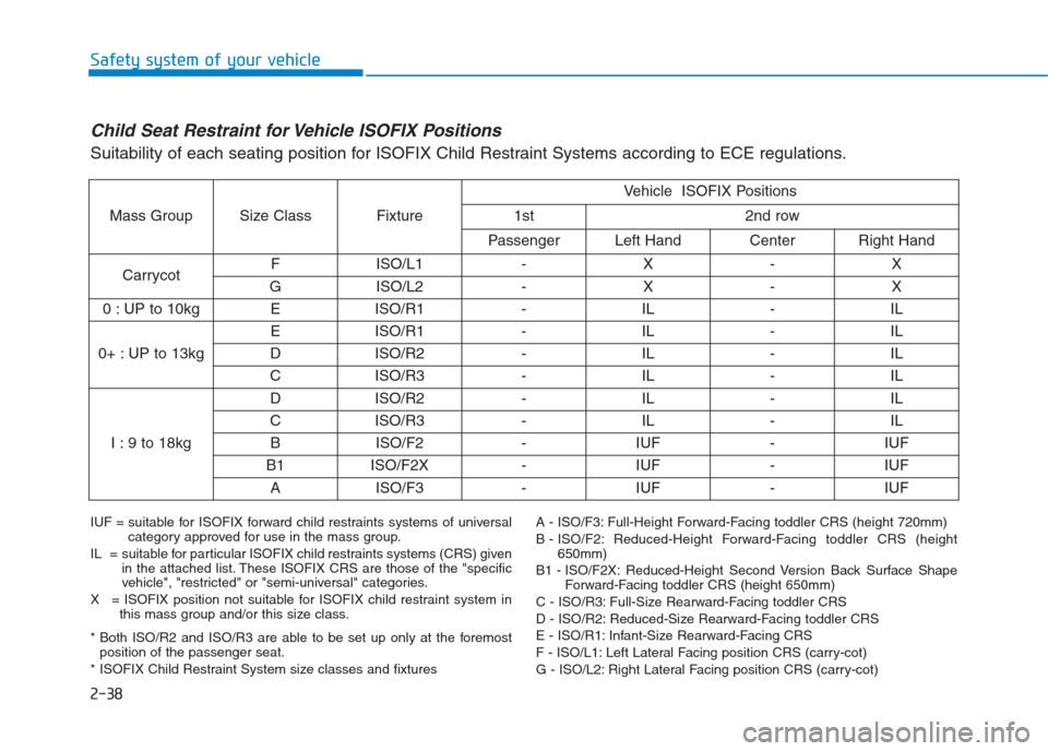 Hyundai Creta 2018  Owners Manual 2-38
Safety system of your vehicle
Child Seat Restraint for Vehicle ISOFIX Positions 
Suitability of each seating position for ISOFIX Child Restraint Systems according to ECE regulations.
IUF = suitab