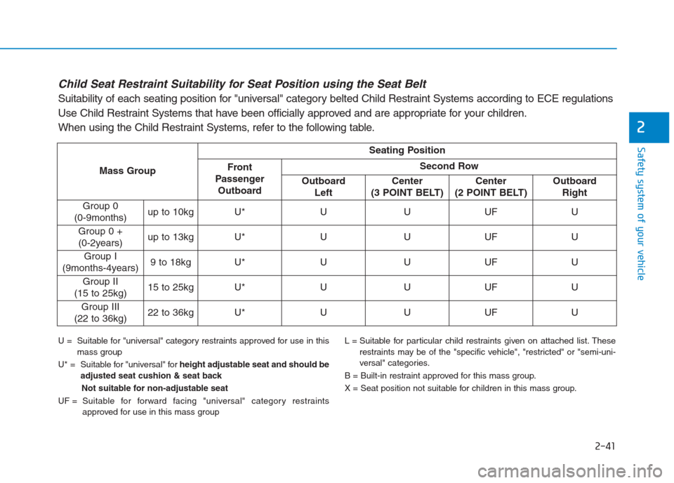 Hyundai Creta 2018 Repair Manual 2-41
Safety system of your vehicle
2
Child Seat Restraint Suitability for Seat Position using the Seat Belt
Suitability of each seating position for "universal" category belted Child Restraint Syste Hyundai Creta 2018 Repair Manual 2-41
Safety system of your vehicle
2
Child Seat Restraint Suitability for Seat Position using the Seat Belt
Suitability of each seating position for "universal" category belted Child Restraint Syste