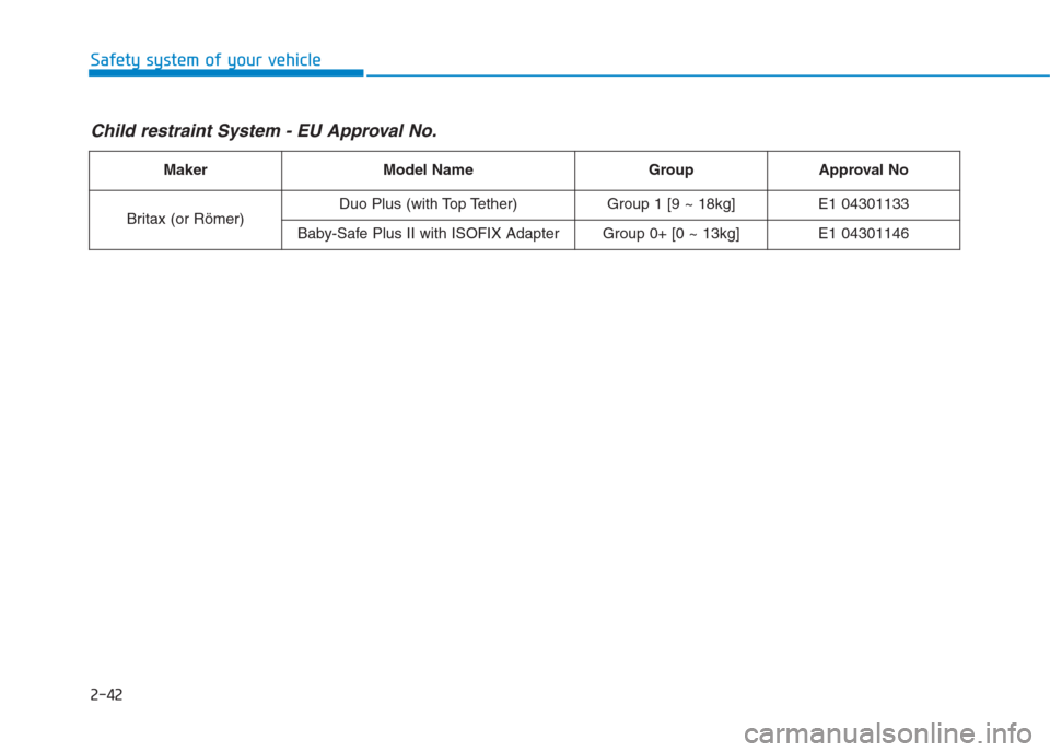 Hyundai Creta 2018  Owners Manual 2-42
Safety system of your vehicle
Child restraint System - EU Approval No.
MakerModel NameGroupApproval No
Britax (or Römer)Duo Plus (with Top Tether)Group 1 [9 ~ 18kg]E1 04301133
Baby-Safe Plus II 