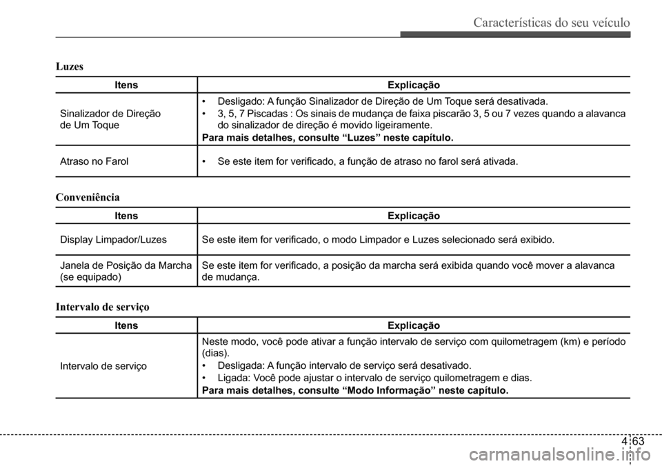 Hyundai Creta 2017  Manual do proprietário (in Portuguese) Características do seu veículo
463
Luzes
Itensexplicação
Sinalizador	de	Direção 
de Um Toque
•	Desligado:	A	função	Sinalizador	de	Direção	de	Um	Toque	será	desativada.	
•	3,	5,	7	Piscada