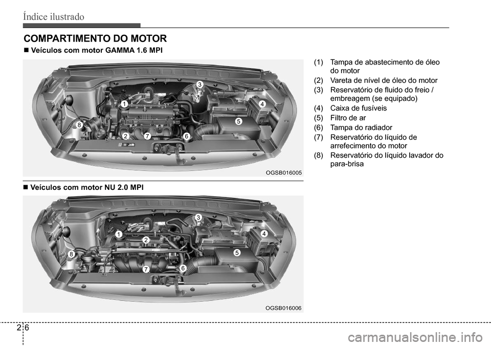 Hyundai Creta 2017  Manual do proprietário (in Portuguese) Índice ilustrado
26
COMPARTIMENTO DO MOTOR
n Veículos com motor GAMMA 1.6 MPI
(1) Tampa de abastecimento de óleo  
do motor
(2) Vareta de nível de óleo do motor
(3) Reservatório de fluido do fre