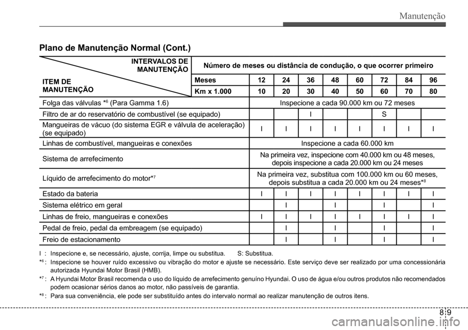 Hyundai Creta 2017  Manual do proprietário (in Portuguese) Manutenção   