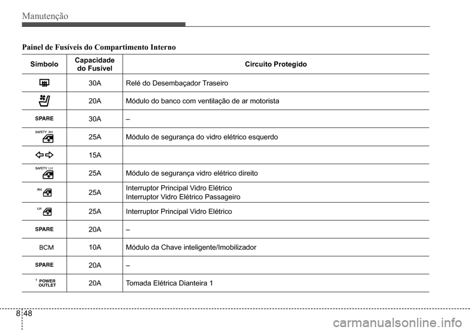 Hyundai Creta 2017  Manual do proprietário (in Portuguese) Manutenção
848
Painel	de	Fusíveis	do	Compartimento	Interno
SímboloCapacidade 
do FusívelCircuito Protegido
30ARelé do Desembaçador Traseiro
20AMódulo do banco com ventilação de ar motorista
