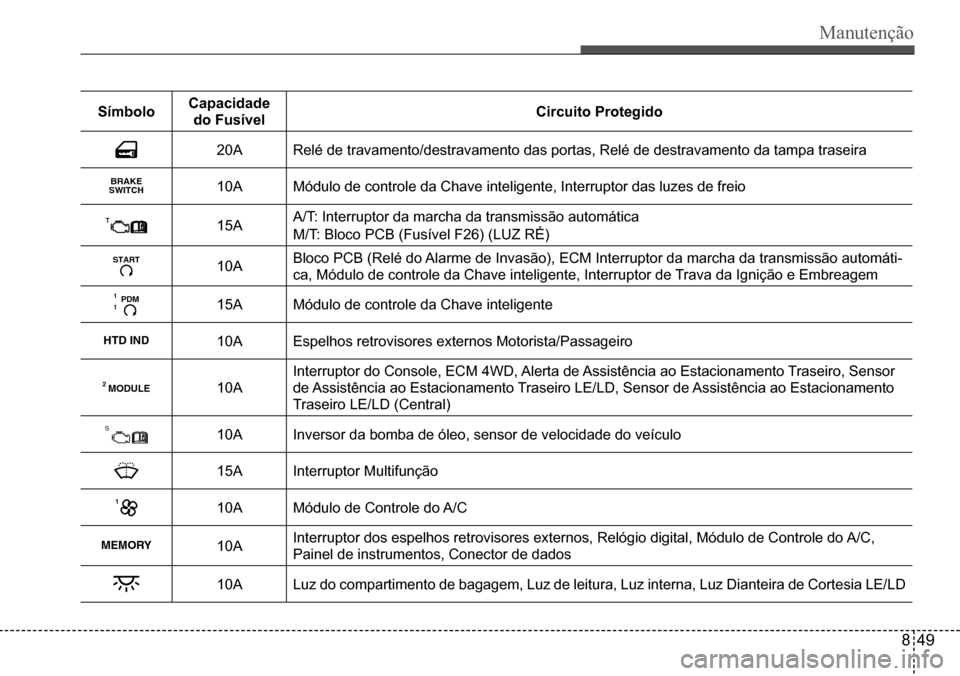 Hyundai Creta 2017  Manual do proprietário (in Portuguese) Manutenção
849
SímboloCapacidade 
do FusívelCircuito Protegido
20ARelé de travamento/destravamento das portas, Relé de destravamento da tampa traseira
BRAKESWITCH10AMódulo de controle da Chave 