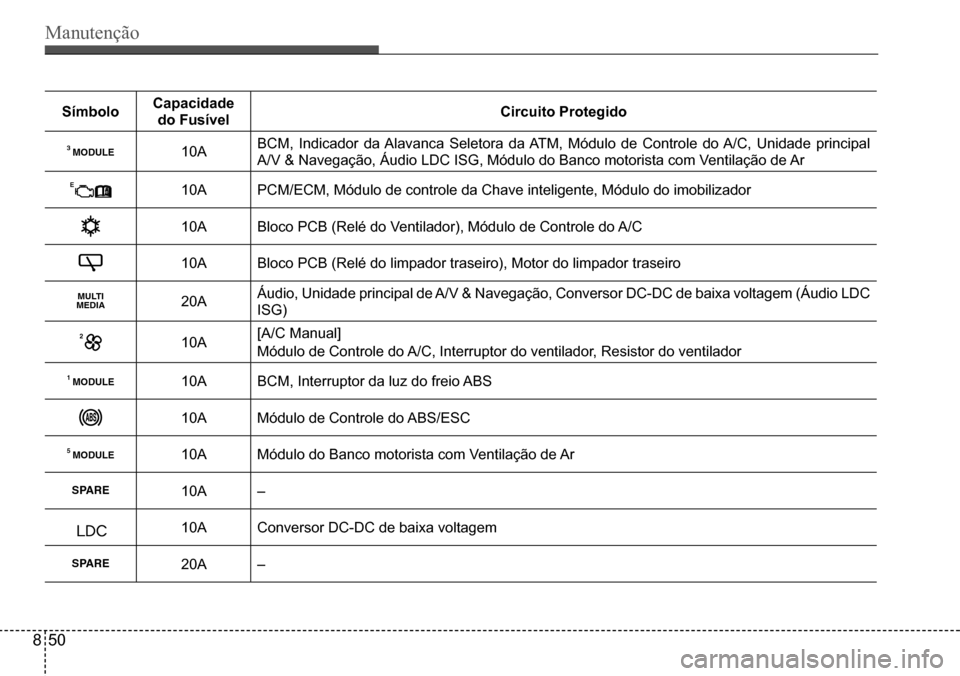 Hyundai Creta 2017  Manual do proprietário (in Portuguese) Manutenção
850
SímboloCapacidade 
do FusívelCircuito Protegido
MODULE310ABCM,  Indicador  da Alavanca  Seletora  da ATM,  Módulo  de  Controle  do A/C,  Unidade  principal  
A/V & Navegação, Á