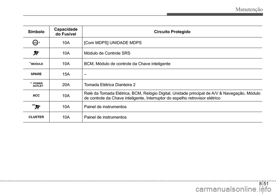 Hyundai Creta 2017  Manual do proprietário (in Portuguese) Manutenção
851
SímboloCapacidade 
do FusívelCircuito Protegido
110A[Com MDPS] UNIDADE MDPS
10AMódulo de Controle SRS
MODULE410ABCM, Módulo de controle da Chave inteligente
SPARE���$�±
POWEROU