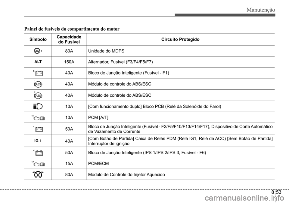 Hyundai Creta 2017  Manual do proprietário (in Portuguese) Manutenção
853
Painel	de	fusíveis	do	compartimento	do	motor
SímboloCapacidade 
do FusívelCircuito Protegido
180AUnidade do MDPS
ALT����$�$�O�W�H�U�Q�D�G�R�U���)�X�V�t�Y�H�O���)���)���)