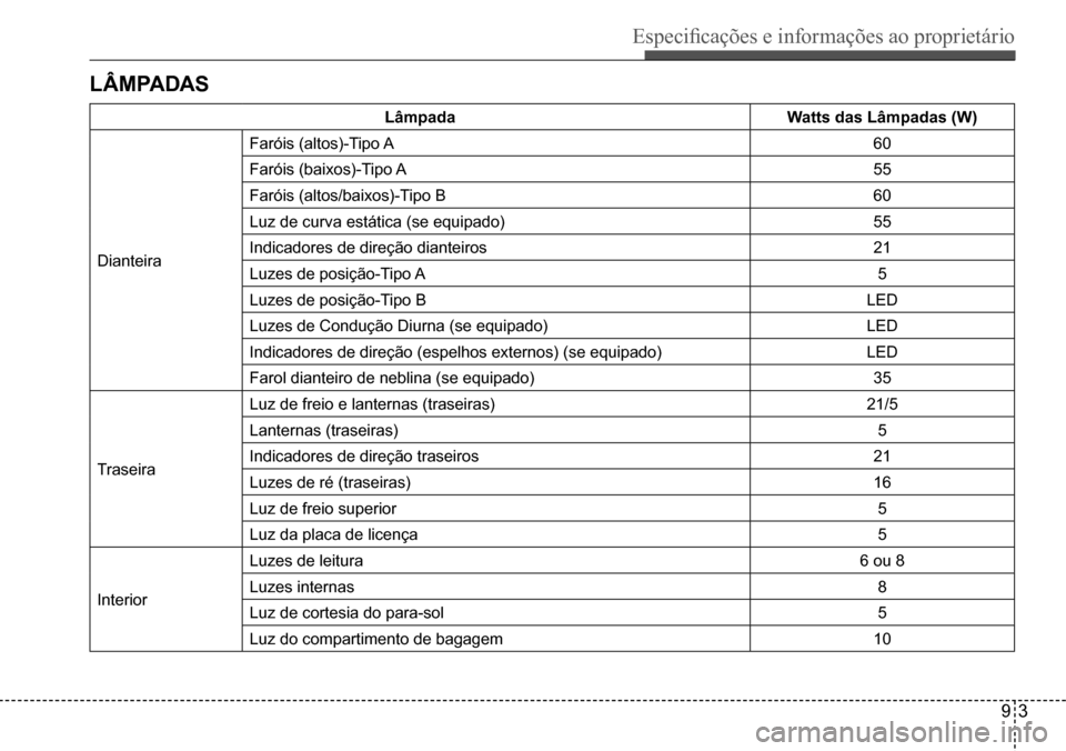 Hyundai Creta 2017  Manual do proprietário (in Portuguese) Especificações e informações ao proprietário
93
LÂMPADAS
LâmpadaWatts das Lâmpadas (W)
Dianteira
Faróis  (altos)-Tipo A60
Faróis  (baixos)-Tipo A55
Faróis (altos/baixos)-Tipo B60
Luz de cur