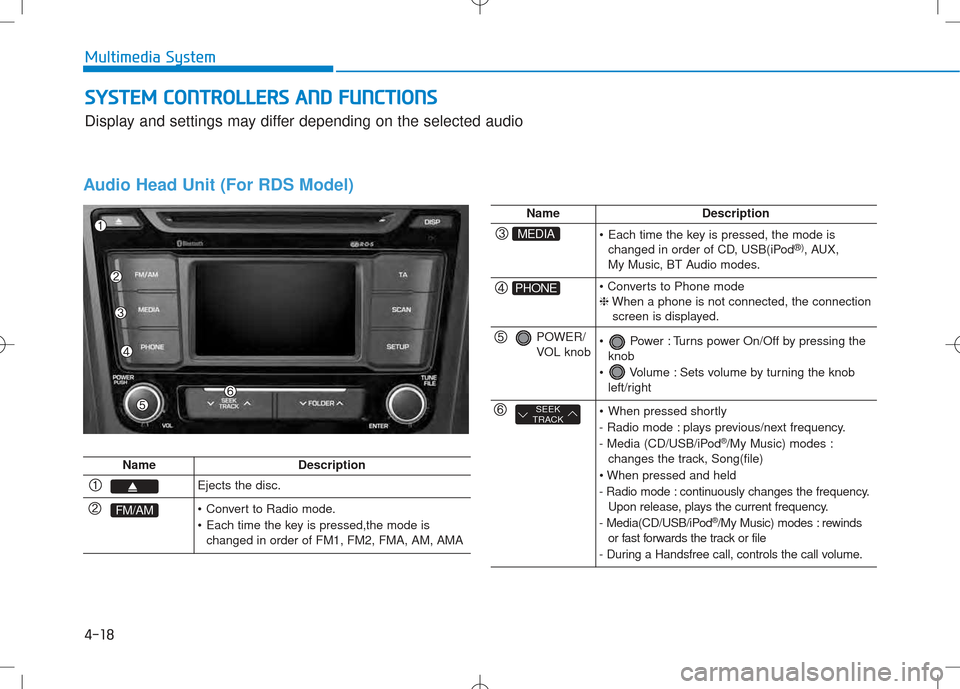 Hyundai Creta 2016 Owners Manual 4-18
Multimedia System
Audio Head Unit (For RDS Model)
NameDescription
Ejects the disc.
FM/AM Convert to Radio mode.
Each time the key is pressed,the mode ischanged in order of FM1, FM2, FMA, AM, A Hyundai Creta 2016 Owners Manual 4-18
Multimedia System
Audio Head Unit (For RDS Model)
NameDescription
Ejects the disc.
FM/AM Convert to Radio mode.
Each time the key is pressed,the mode ischanged in order of FM1, FM2, FMA, AM, A