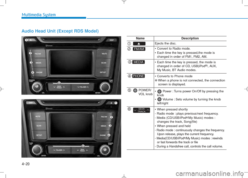 Hyundai Creta 2016 Owners Manual 4-20
Multimedia System
Audio Head Unit (Except RDS Model)
NameDescription
Ejects the disc.
FM/AM Convert to Radio mode.
Each time the key is pressed,the mode ischanged in order of FM1, FM2, AM.
MEDI Hyundai Creta 2016 Owners Manual 4-20
Multimedia System
Audio Head Unit (Except RDS Model)
NameDescription
Ejects the disc.
FM/AM Convert to Radio mode.
Each time the key is pressed,the mode ischanged in order of FM1, FM2, AM.
MEDI