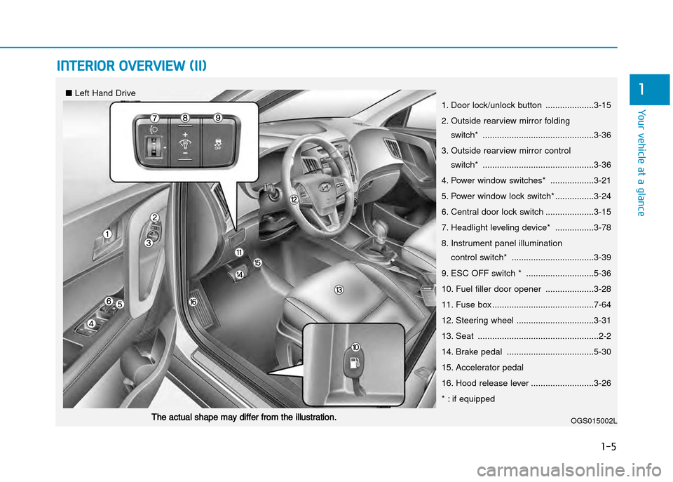 Hyundai Creta 2016 Owners Guide 1-5
Your vehicle at a glance
iNtErior ovErviEw (ii)
1
1. Door lock/unlock button ....................3�15 
2. Outside rearview mirror folding switch* ..............................................3�36