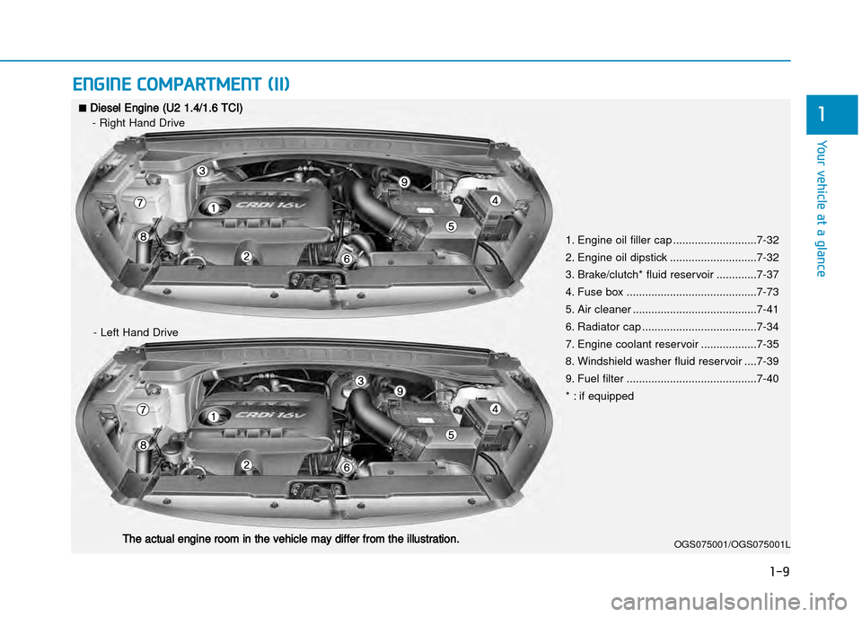 Hyundai Creta 2016 Owners Guide 1-9
Your vehicle at a glance
ENGiNE CoMPArtMENt (ii)
1■Diesel Engine (U2 1.4/1.6 TCI)
� Right Hand Drive
� Left Hand DriveOGS075001/OGS075001L
1. Engine oil filler cap ...........................7�3