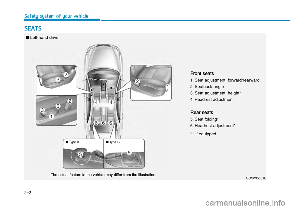 Hyundai Creta 2016 Owners Guide 2-2
Safety system of your vehicle
SEATS 
OGS035001L
 
Front seats
1. Seat adjustment, forward/rearward 
2. Seatback angle
3. Seat adjustment, height*
4. Headrest adjustment
Rear seats
5. Seat folding*