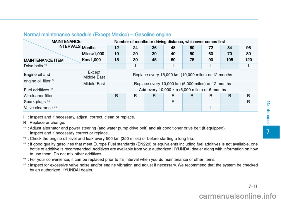 Hyundai Creta 2016  Owners Manual 7-11
7
Maintenance
I : Inspect and if necessary, adjust, correct, clean or replace.
R : Replace or change. * 1
: Adjust alternator and power steering (and water pump drive belt) and air conditioner dr