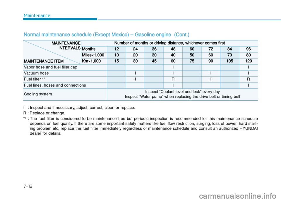 Hyundai Creta 2016  Owners Manual 7-12
Maintenance
Normal maintenance schedule (Except Mexico) – Gasoline engine  (Cont.)
I : Inspect and if necessary, adjust, correct, clean or replace.
R : Replace or change. * 6
: The  fuel  filte