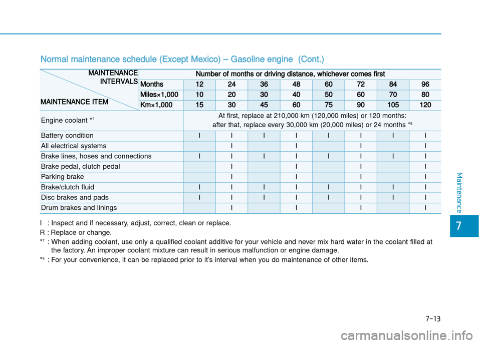 Hyundai Creta 2016  Owners Manual 7-13
7
Maintenance
Normal maintenance schedule (Except Mexico) – Gasoline engine  (Cont.)
I : Inspect and if necessary, adjust, correct, clean or replace.
R : Replace or change. * 7
: When adding co