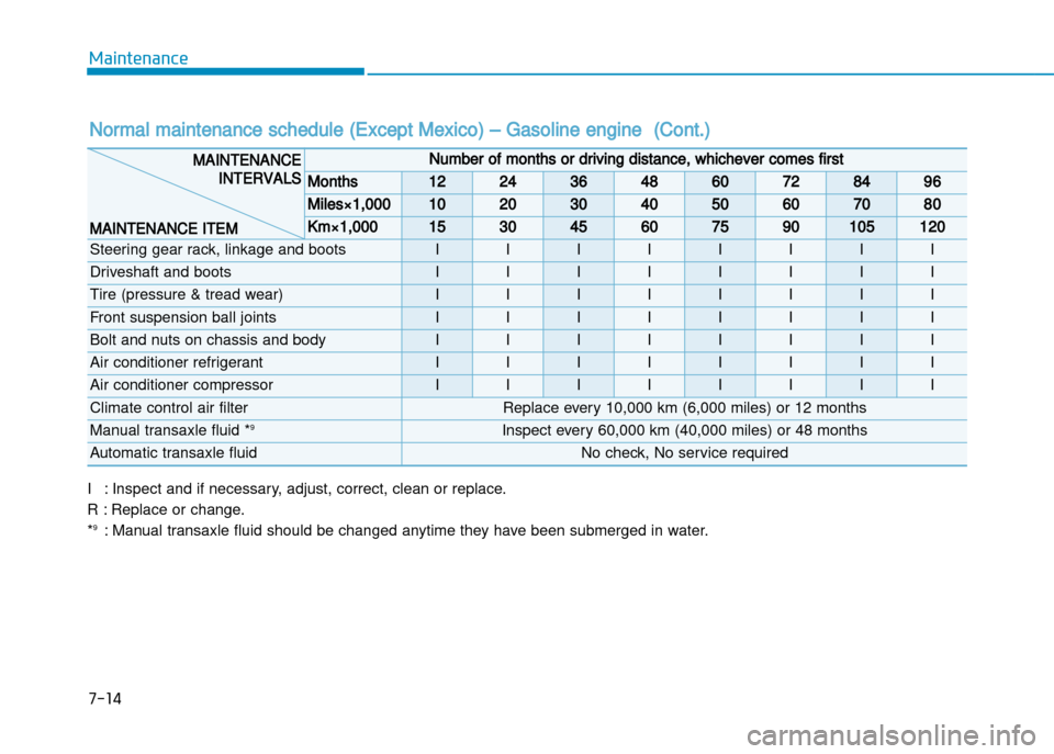 Hyundai Creta 2016  Owners Manual 7-14
Maintenance
Normal maintenance schedule (Except Mexico) – Gasoline engine  (Cont.)
I : Inspect and if necessary, adjust, correct, clean or replace.
R : Replace or change. * 9
: Manual transaxle