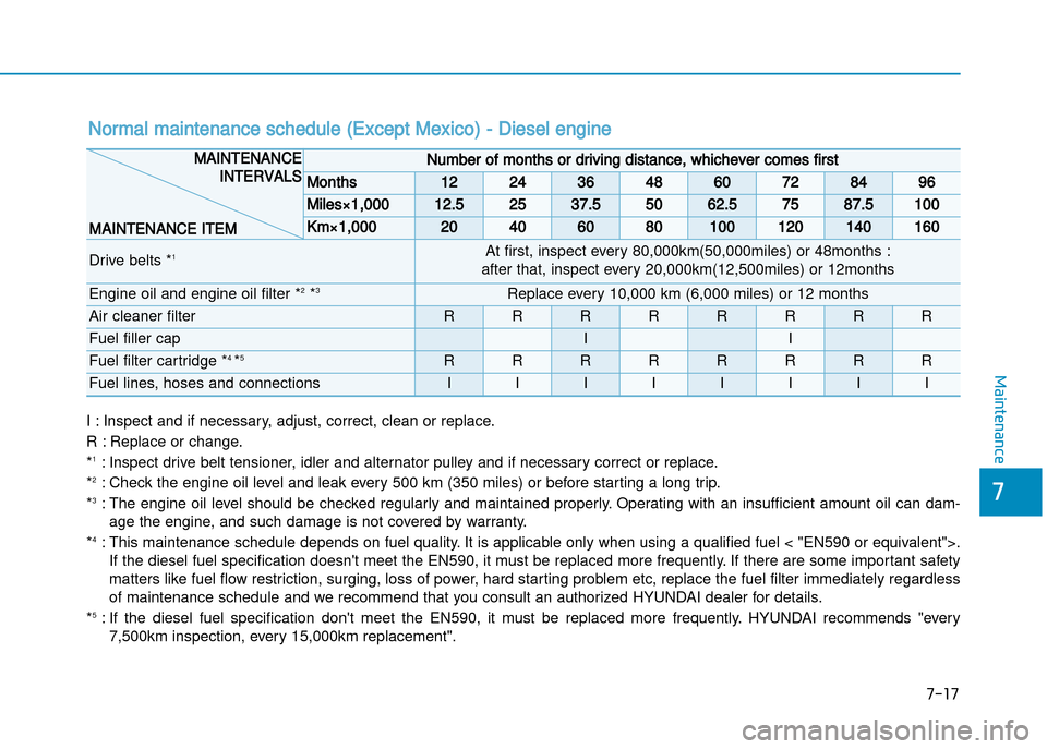 Hyundai Creta 2016  Owners Manual 7-17
7
Maintenance
Normal maintenance schedule (Except Mexico) � Diesel engine
I : Inspect and if necessary, adjust, correct, clean or replace.
R : Replace or change. * 1
: Inspect drive belt tensione