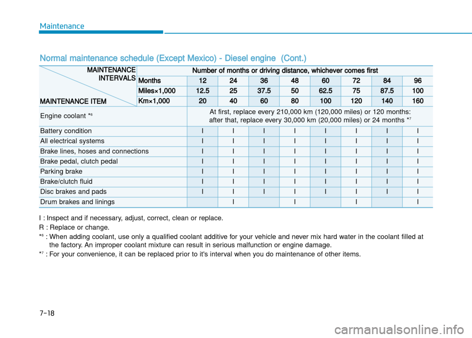Hyundai Creta 2016  Owners Manual 7-18
Maintenance
I : Inspect and if necessary, adjust, correct, clean or replace.
R : Replace or change. * 6
: When adding coolant, use only a qualified coolant additive for your vehicle and never mix