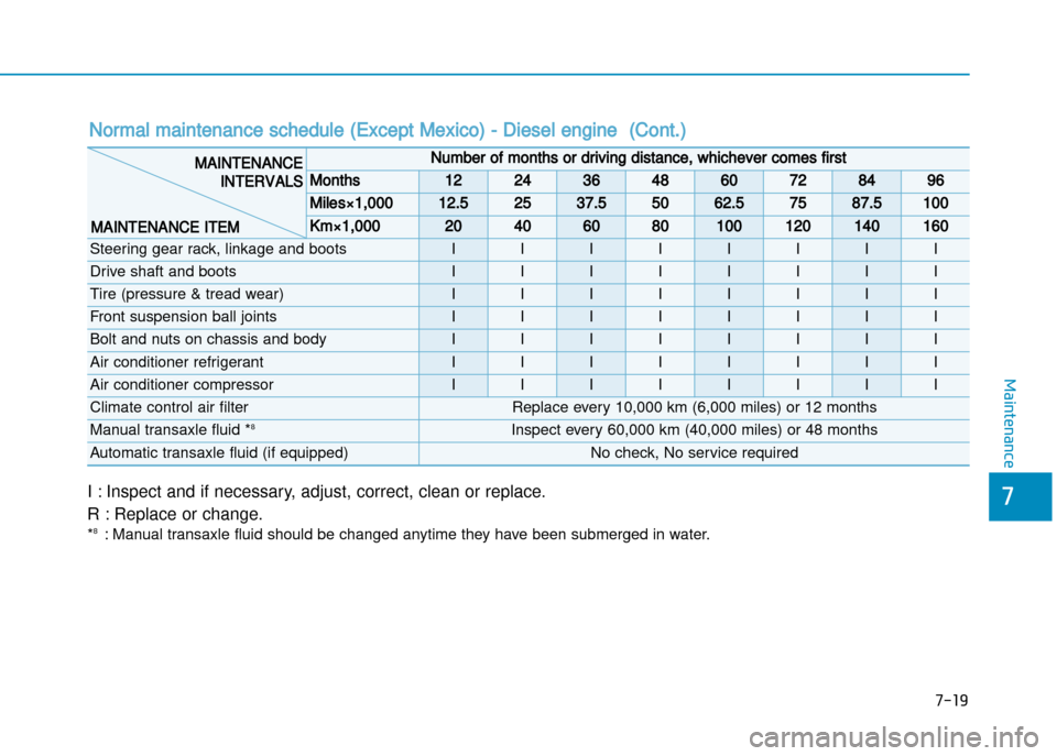 Hyundai Creta 2016  Owners Manual 7-19
7
Maintenance
I : Inspect and if necessary, adjust, correct, clean or replace. 
R : Replace or change. * 8
: Manual transaxle fluid should be changed anytime they have been submerged in water.
No