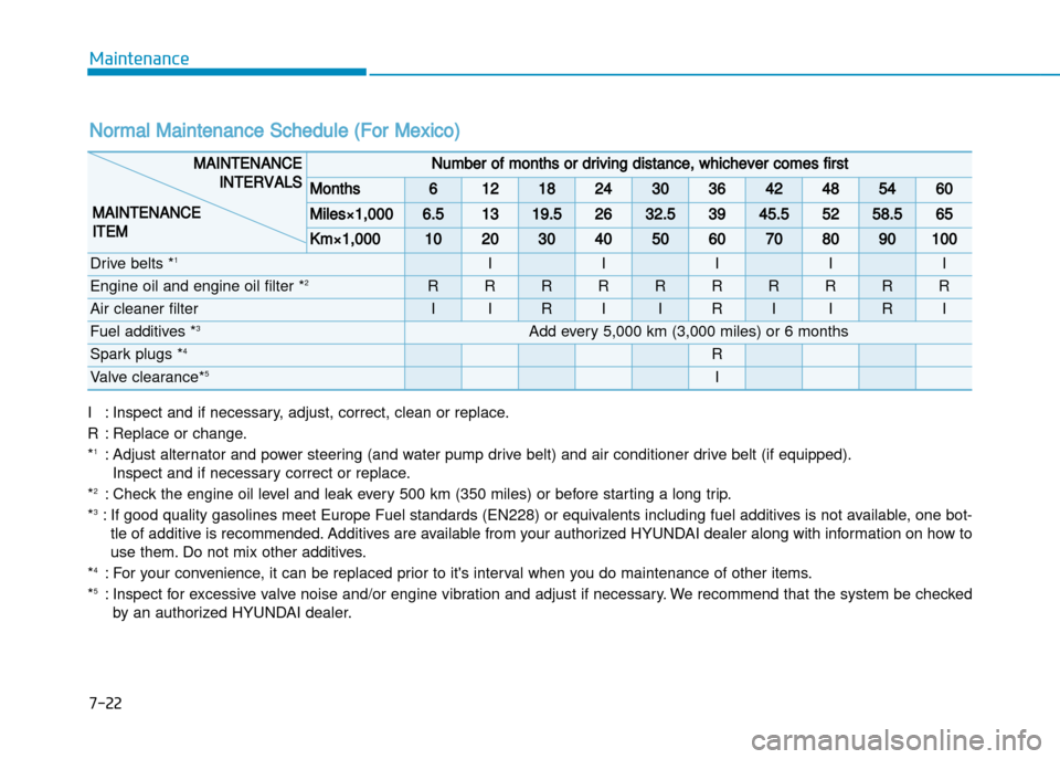 Hyundai Creta 2016  Owners Manual 7-22
Maintenance
I : Inspect and if necessary, adjust, correct, clean or replace.
R : Replace or change. * 1
: Adjust alternator and power steering (and water pump drive belt) and air conditioner driv