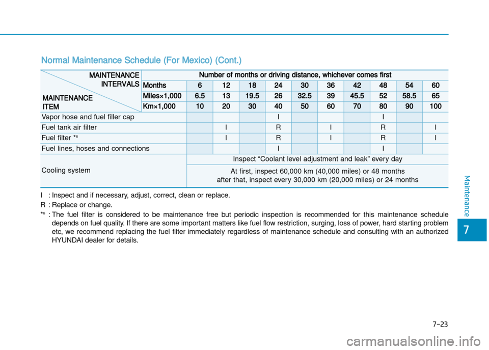 Hyundai Creta 2016  Owners Manual 7-23
7
Maintenance
Normal Maintenance Schedule (For Mexico) (Cont.) 
I : Inspect and if necessary, adjust, correct, clean or replace.
R : Replace or change. * 6
: The  fuel  filter  is  considered  to