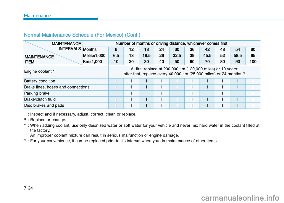 Hyundai Creta 2016  Owners Manual 7-24
Maintenance
Normal Maintenance Schedule (For Mexico) (Cont.) 
I : Inspect and if necessary, adjust, correct, clean or replace.
R : Replace or change. * 7
: When adding coolant, use only deionized