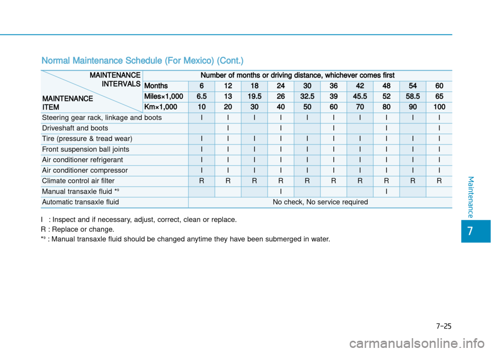 Hyundai Creta 2016  Owners Manual 7-25
7
Maintenance
Normal Maintenance Schedule (For Mexico) (Cont.) 
I : Inspect and if necessary, adjust, correct, clean or replace.
R : Replace or change. * 9
: Manual transaxle fluid should be chan
