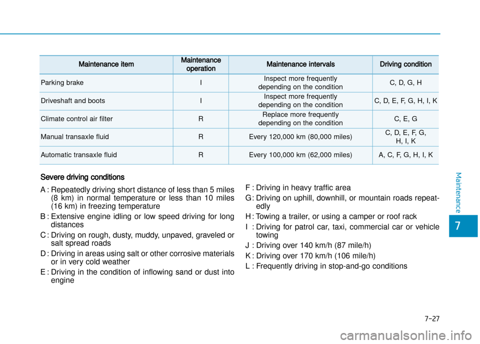 Hyundai Creta 2016 Owners Manual 7-27
7
MaintenanceSevere driving conditions
A : Repeatedly driving short distance of less than 5 miles (8 km) in normal temperature or less than 10 miles
(16 km) in freezing temperature
B : Hyundai Creta 2016 Owners Manual 7-27
7
MaintenanceSevere driving conditions
A : Repeatedly driving short distance of less than 5 miles (8 km) in normal temperature or less than 10 miles
(16 km) in freezing temperature
B :