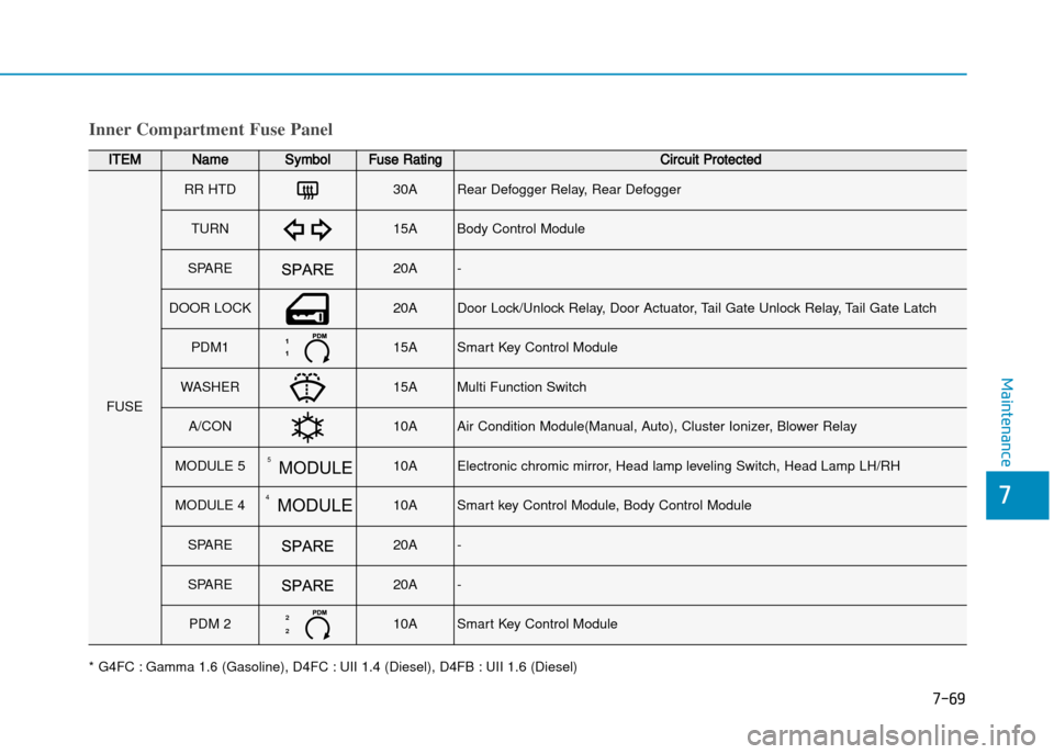 Hyundai Creta 2016  Owners Manual 7-69
7
Maintenance
Inner Compartment Fuse Panel
ITEMNameSymbolFuse RatingCircuit Protected
FUSE
RR HTD30ARear Defogger Relay, Rear Defogger
TURN15ABody Control Module
SPARE20A�
DOOR LOCK20ADoor Lock/U