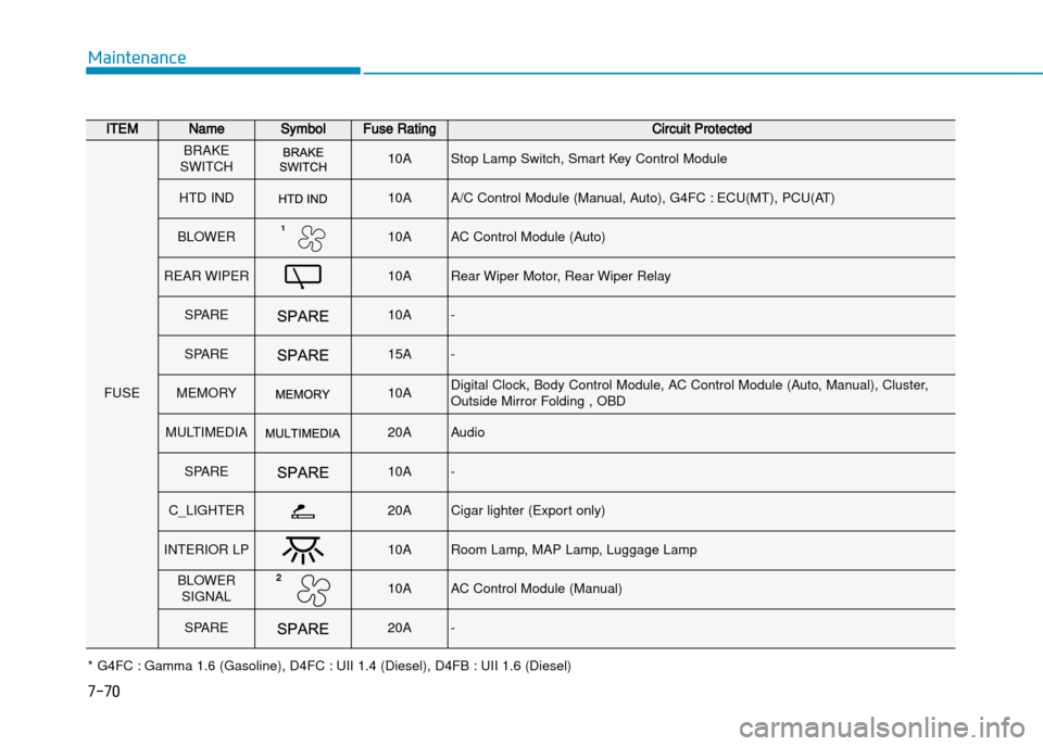 Hyundai Creta 2016  Owners Manual 7-70
Maintenance
ITEMNameSymbolFuse RatingCircuit Protected
FUSE
BRAKE
SWITCH10AStop Lamp Switch, Smart Key Control Module
HTD IND10AA/C Control Module (Manual, Auto), G4FC : ECU(MT), PCU(AT) 
BLOWER1