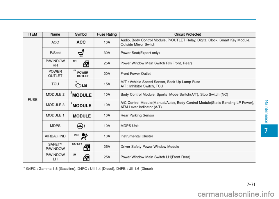 Hyundai Creta 2016  Owners Manual 7-71
7
Maintenance
ITEMNameSymbolFuse RatingCircuit Protected
FUSE
ACCACC10AAudio, Body Control Module, P/OUTLET Relay, Digital Clock, Smart Key Module, 
Outside Mirror Switch
P/Seat 30APower Seat(Exp