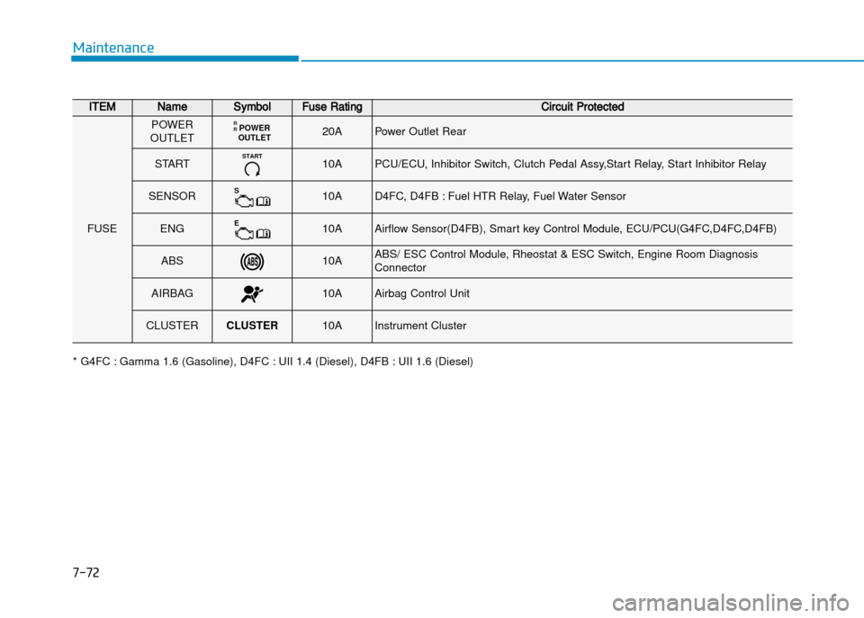 Hyundai Creta 2016  Owners Manual 7-72
Maintenance
ITEMNameSymbolFuse RatingCircuit Protected
FUSE
POWER 
OUTLET POWER
OUTLET
R R20APower Outlet Rear 
STARTSTART10APCU/ECU, Inhibitor Switch, Clutch Pedal Assy,Start Relay, Start Inhibi