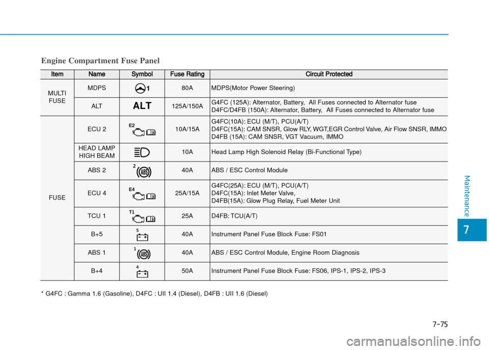 Hyundai Creta 2016  Owners Manual 7-75
7
Maintenance
Engine Compartment Fuse Panel
ItemNameSymbolFuse RatingCircuit Protected
MULTIFUSEMDPS80AMDPS(Motor Power Steering)
ALTALT125A/150AG4FC (125A): Alternator, Battery,  All Fuses conne