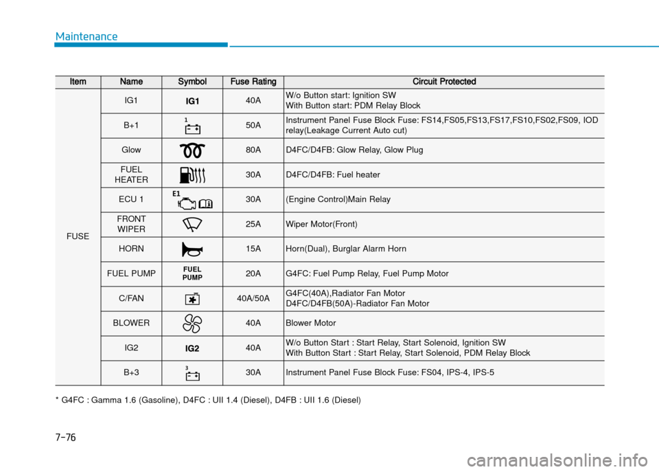 Hyundai Creta 2016  Owners Manual 7-76
Maintenance
ItemNameSymbolFuse RatingCircuit Protected
FUSE
IG140AW/o Button start: Ignition SW 
With Button start: PDM Relay Block
B+1�50AInstrument Panel Fuse Block Fuse: FS14,FS05,FS13,FS17,F