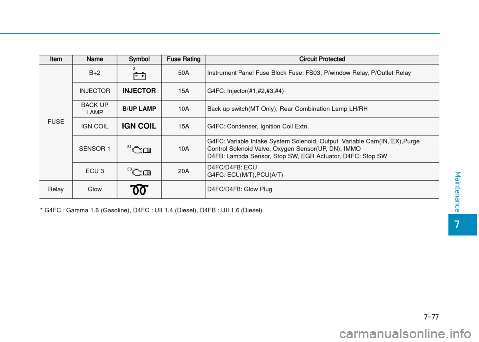 Hyundai Creta 2016  Owners Manual 7-77
7
Maintenance
ItemNameSymbolFuse RatingCircuit Protected
FUSE
B+2�50AInstrument Panel Fuse Block Fuse: FS03, P/window Relay, P/Outlet Relay
INJECTORINJECTOR15AG4FC: Injector(#1,#2,#3,#4)
BACK UP