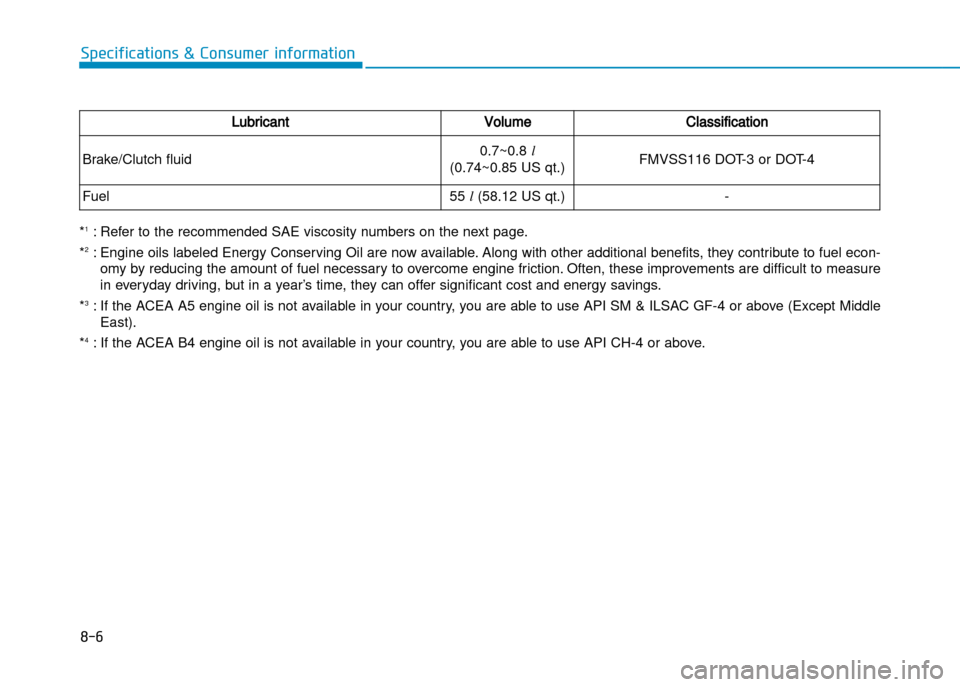 Hyundai Creta 2016  Owners Manual 8-6
Specifications & Consumer information
LubricantVolumeClassification
Brake/Clutch fluid 0.7~0.8 
l
(0.74~0.85 US qt.) FMVSS116 DOT�3 or DOT�4
Fuel55 
l(58.12 US qt.)�
*1
: Refer to the recommended 
